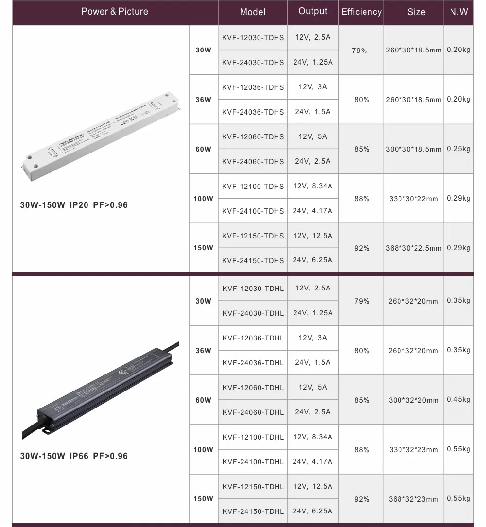 Ultra Slim Plastic 230V 110V AC Triac Phase Cut Dimmable 30W 36W 60W 96W 100W 150W LED Driver